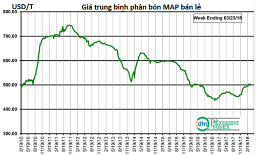 Hàng hóa TG quý 1/2018: Trừ dầu và vàng, giá hầu hết sụt giảm